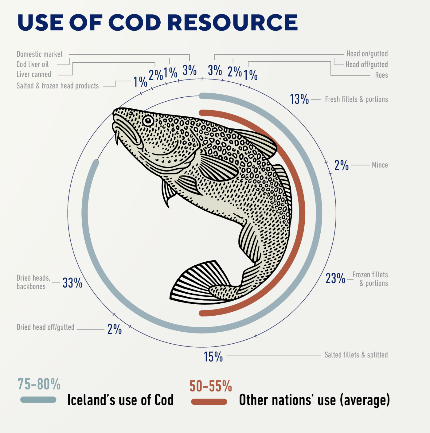 use-of-cod-resource